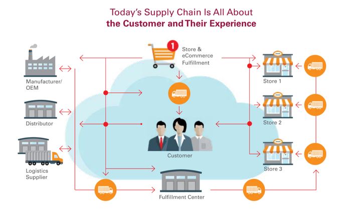 Improving Supply Chain Technology